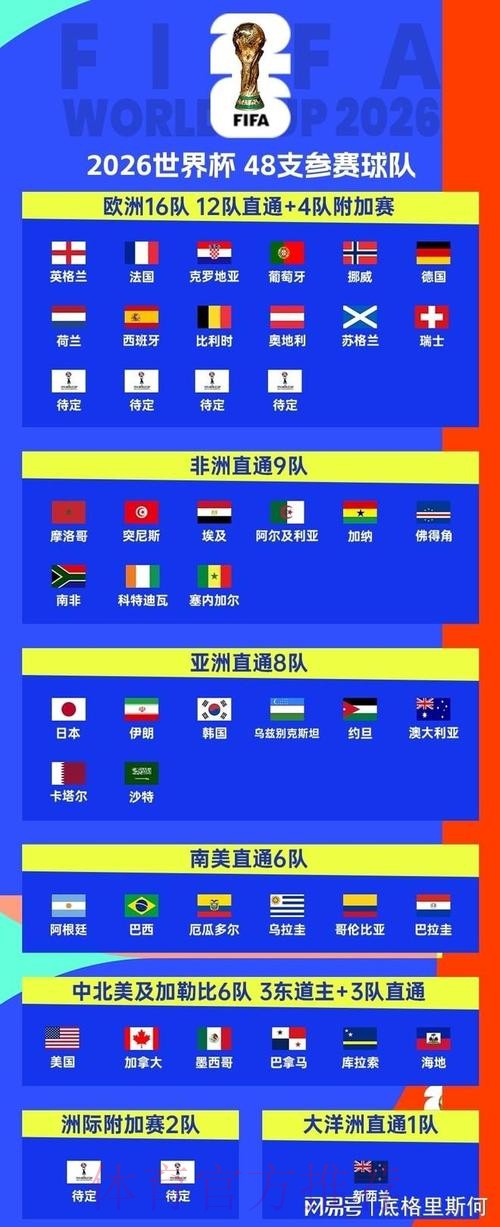 2026美加墨世界杯参赛球队今日